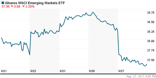 График: iShares MSCI Emerging Markets Index (EEM).