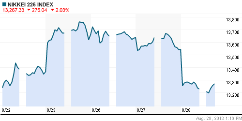 График индекса Nikkei-225 (Japan).