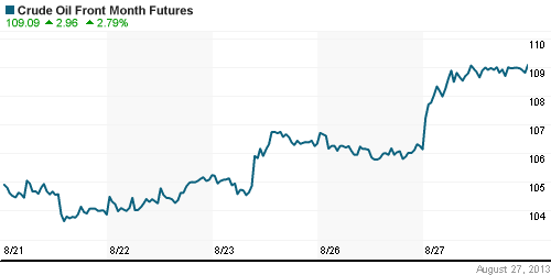 График изменения цен на нефть: Crude oil.