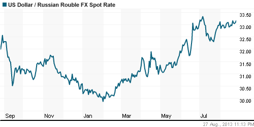 График официального курса Рубля к Доллару США.