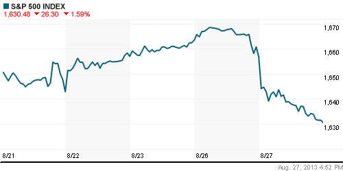 График индекса S&P 500.