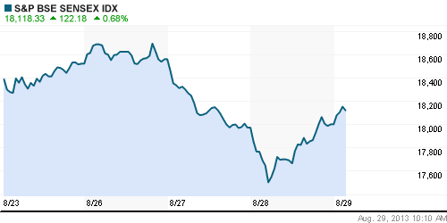 График индекса BSE SENSEX (India).