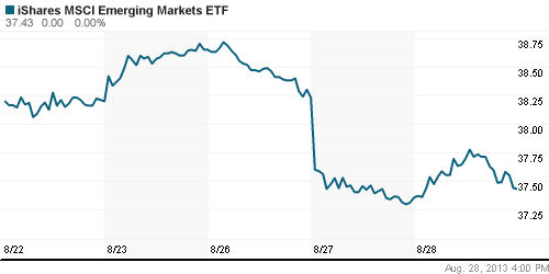 График: iShares MSCI Emerging Markets Index (EEM).