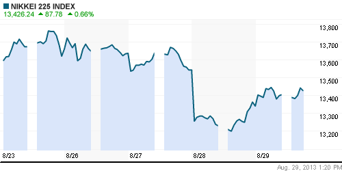 График индекса Nikkei-225 (Japan).