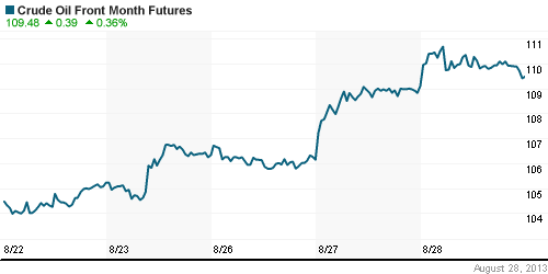 График изменения цен на нефть: Crude oil.