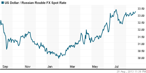 График официального курса Рубля к Доллару США.