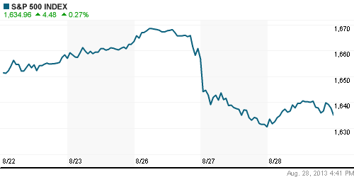 График индекса S&P 500.