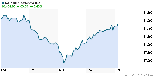 График индекса BSE SENSEX (India).