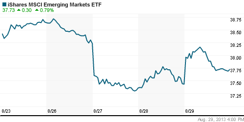 График: iShares MSCI Emerging Markets Index (EEM).