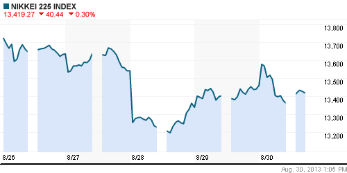 График индекса Nikkei-225 (Japan).