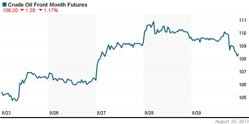 График изменения цен на нефть: Crude oil.