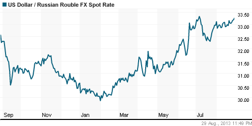 График официального курса Рубля к Доллару США.