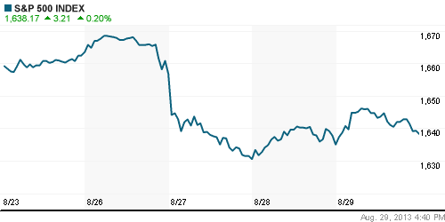 График индекса S&P 500.