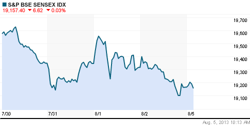 График индекса BSE SENSEX (India).