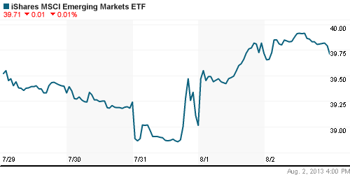 График: iShares MSCI Emerging Markets Index (EEM).