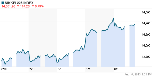 График индекса Nikkei-225 (Japan).