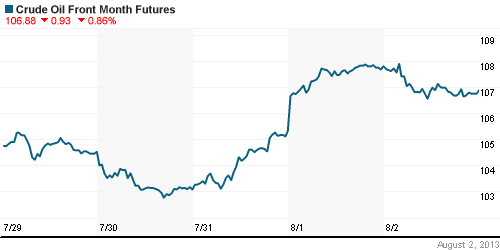 График изменения цен на нефть: Crude oil.