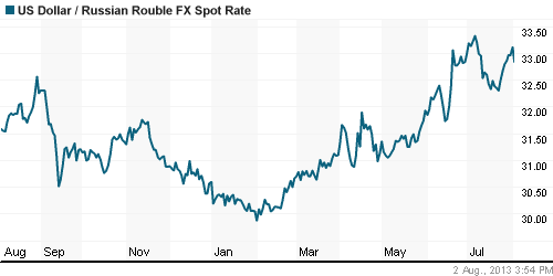 График официального курса Рубля к Доллару США.