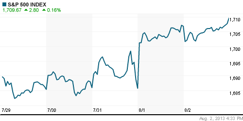 График индекса S&P 500.