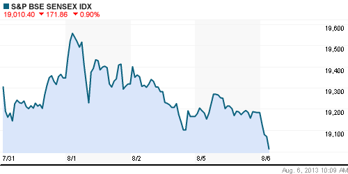 График индекса BSE SENSEX (India).