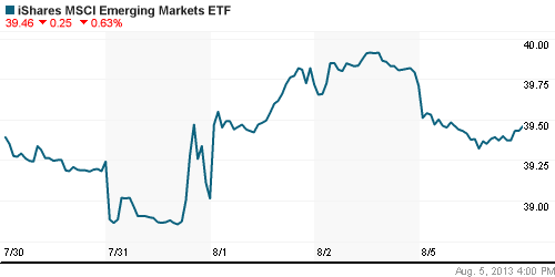 График: iShares MSCI Emerging Markets Index (EEM).