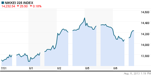 График индекса Nikkei-225 (Japan).