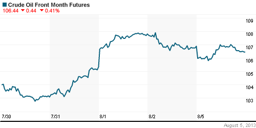 График изменения цен на нефть: Crude oil.