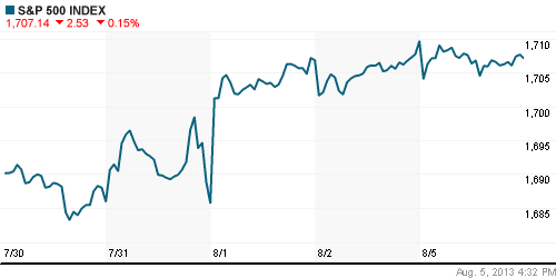 График индекса S&P 500.