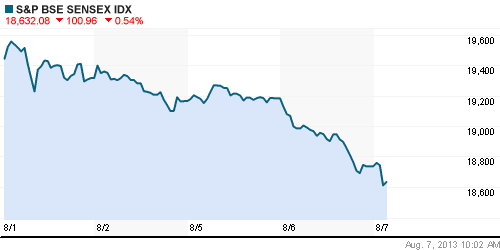 График индекса BSE SENSEX (India).