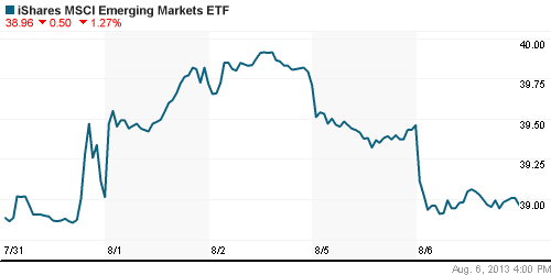 График: iShares MSCI Emerging Markets Index (EEM).