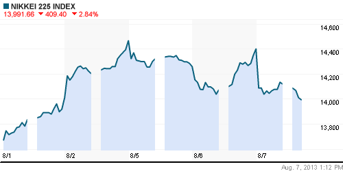 График индекса Nikkei-225 (Japan).