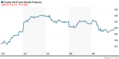 График изменения цен на нефть: Crude oil.