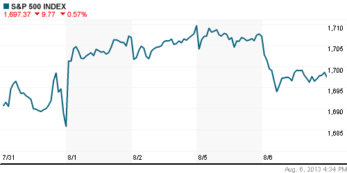 График индекса S&P 500.