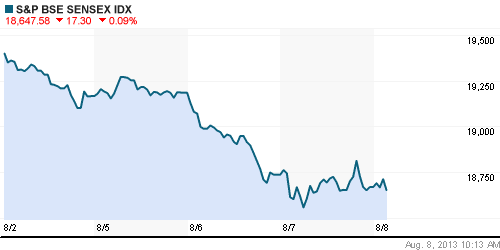 График индекса BSE SENSEX (India).