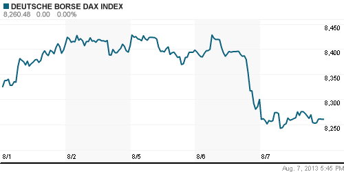 График индекса XETRA DAX.