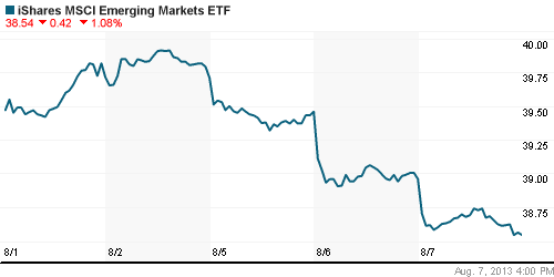 График: iShares MSCI Emerging Markets Index (EEM).