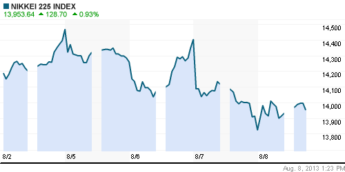 График индекса Nikkei-225 (Japan).