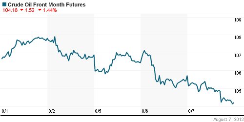 График изменения цен на нефть: Crude oil.