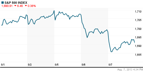 График индекса S&P 500.