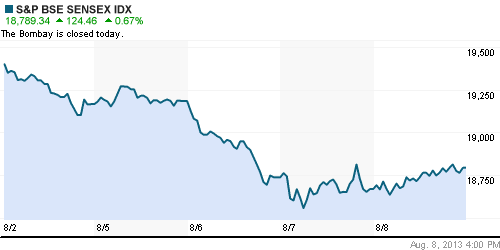 График индекса BSE SENSEX (India).