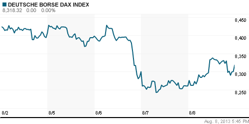 График индекса XETRA DAX.