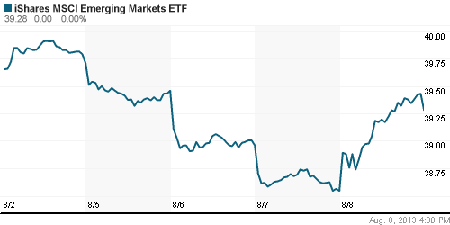 График: iShares MSCI Emerging Markets Index (EEM).