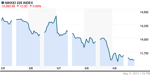 График индекса Nikkei-225 (Japan).