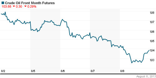 График изменения цен на нефть: Crude oil.