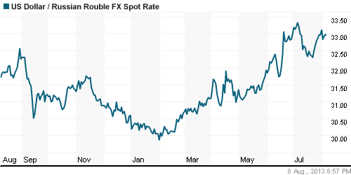 График официального курса Рубля к Доллару США.