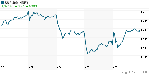 График индекса S&P 500.