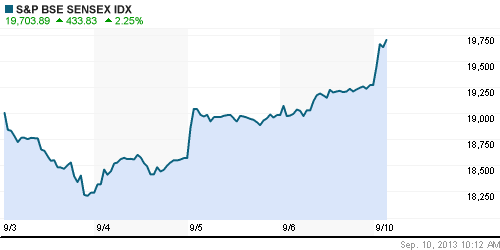 График индекса BSE SENSEX (India).