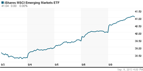 График: iShares MSCI Emerging Markets Index (EEM).