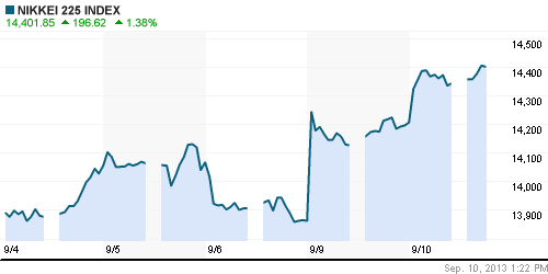 График индекса Nikkei-225 (Japan).