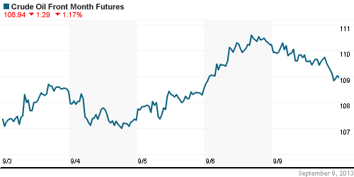 График изменения цен на нефть: Crude oil.